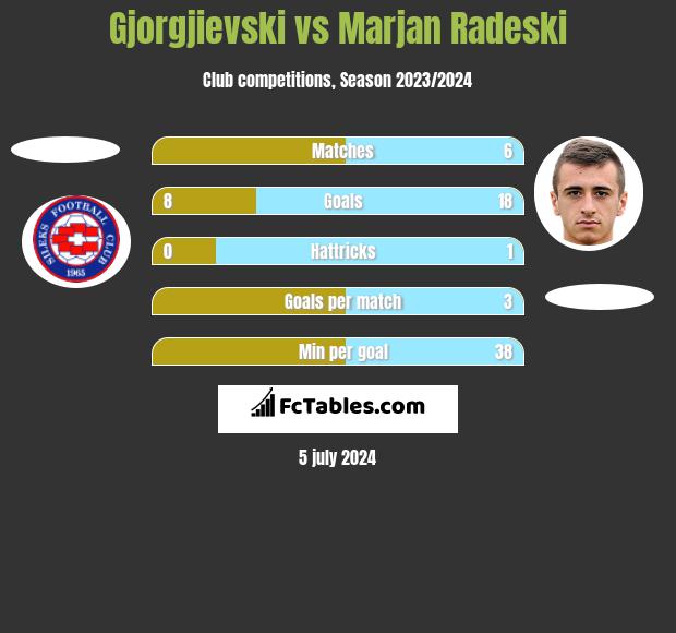 Gjorgjievski vs Marjan Radeski h2h player stats