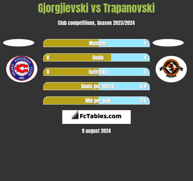 Gjorgjievski vs Trapanovski h2h player stats