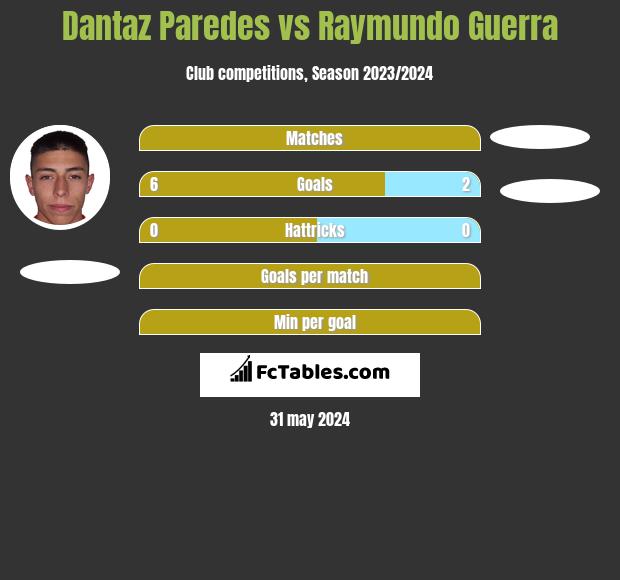 Dantaz Paredes vs Raymundo Guerra h2h player stats