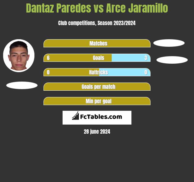 Dantaz Paredes vs Arce Jaramillo h2h player stats