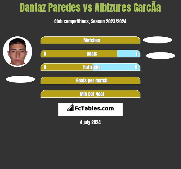 Dantaz Paredes vs Albizures GarcÃ­a h2h player stats