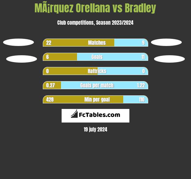MÃ¡rquez Orellana vs Bradley h2h player stats