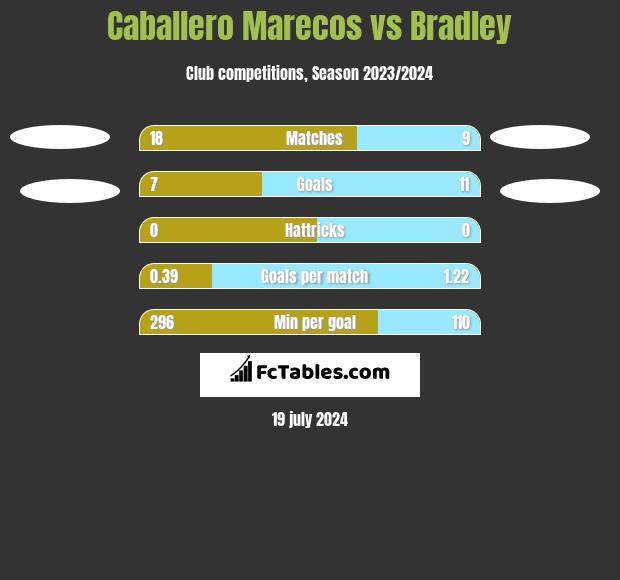 Caballero Marecos vs Bradley h2h player stats