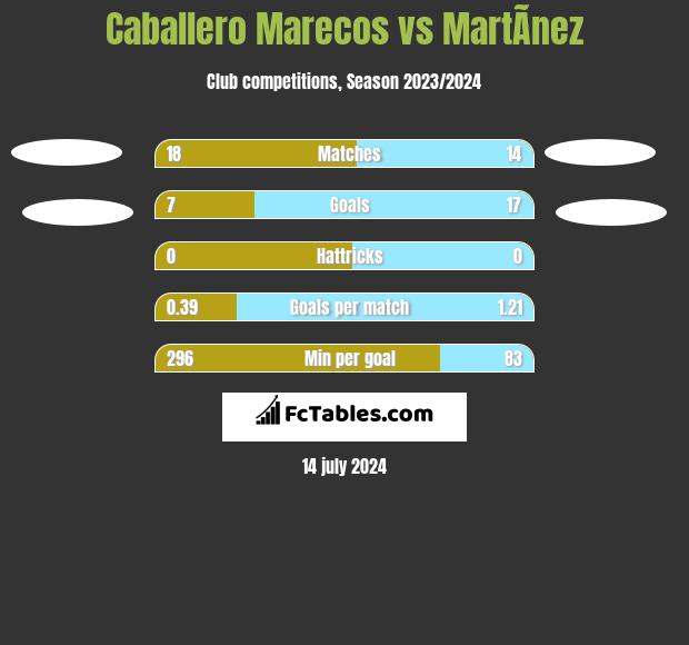 Caballero Marecos vs MartÃ­nez h2h player stats