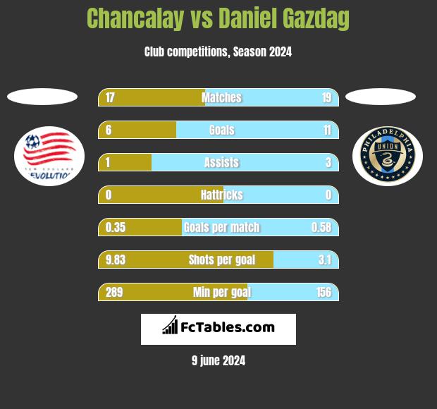 Chancalay vs Daniel Gazdag h2h player stats