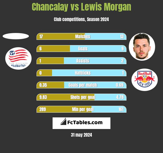 Chancalay vs Lewis Morgan h2h player stats
