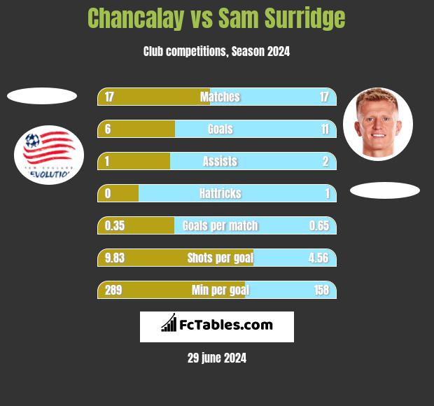 Chancalay vs Sam Surridge h2h player stats