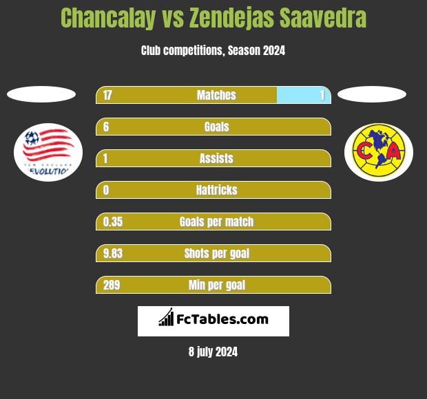 Chancalay vs Zendejas Saavedra h2h player stats