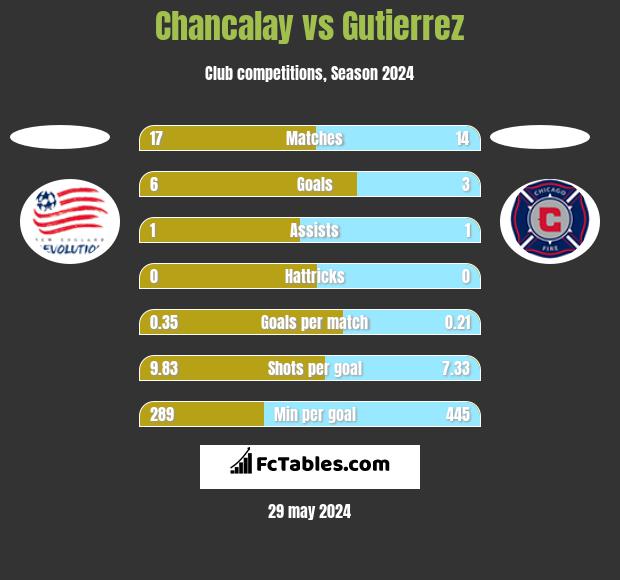 Chancalay vs Gutierrez h2h player stats