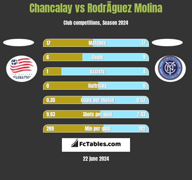 Chancalay vs RodrÃ­guez Molina h2h player stats