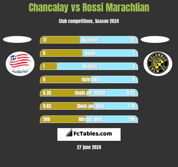Chancalay vs Rossi Marachlian h2h player stats