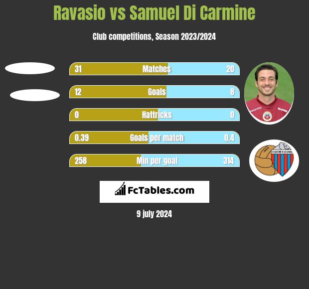 Ravasio vs Samuel Di Carmine h2h player stats