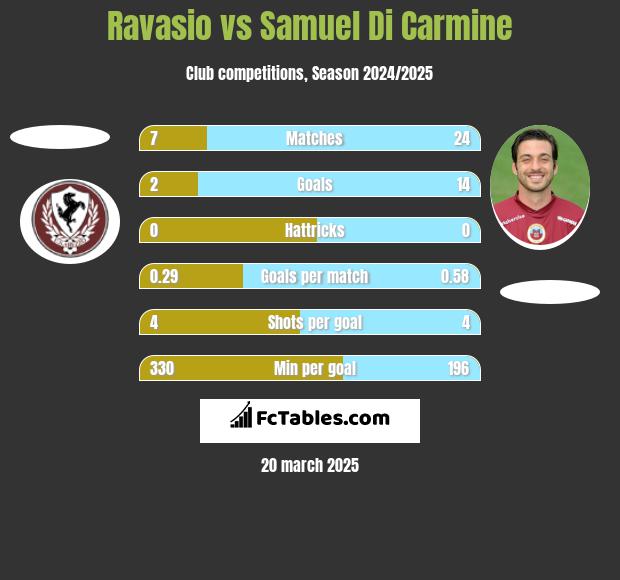 Ravasio vs Samuel Di Carmine h2h player stats