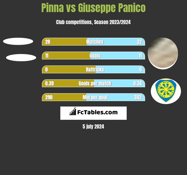 Pinna vs Giuseppe Panico h2h player stats