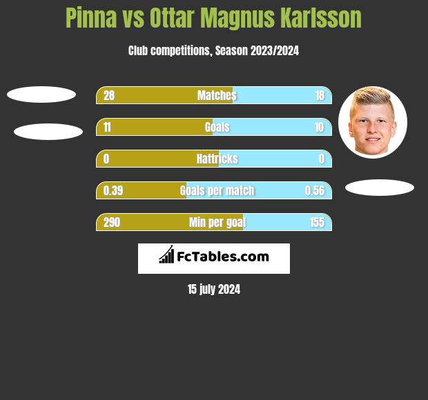 Pinna vs Ottar Magnus Karlsson h2h player stats