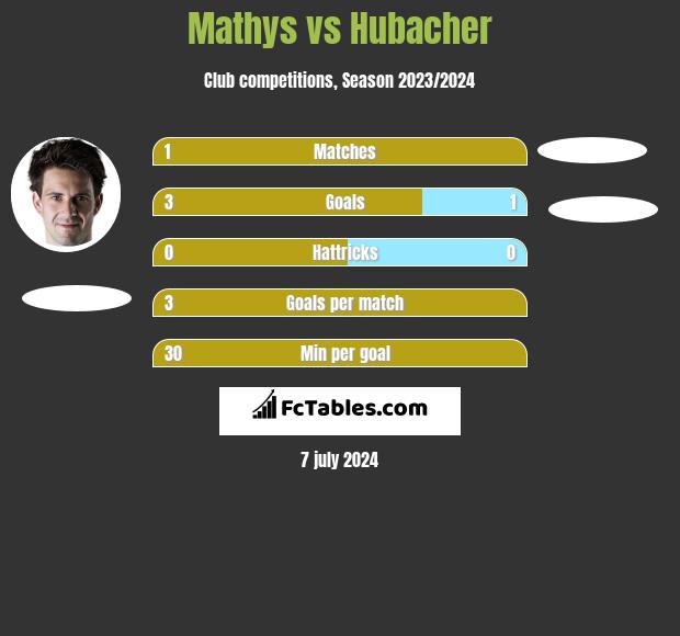 Mathys vs Hubacher h2h player stats