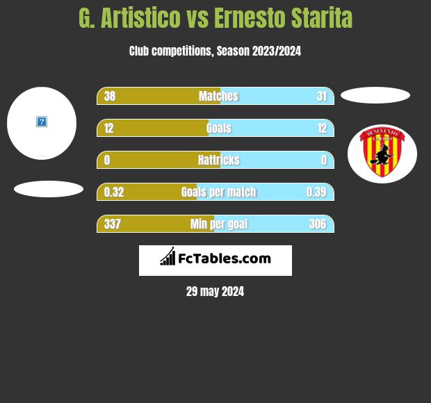 G. Artistico vs Ernesto Starita h2h player stats