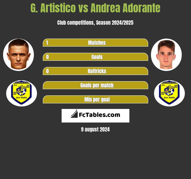 G. Artistico vs Andrea Adorante h2h player stats