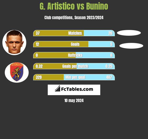 G. Artistico vs Bunino h2h player stats