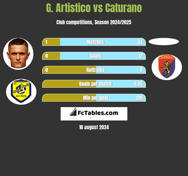 G. Artistico vs Caturano h2h player stats