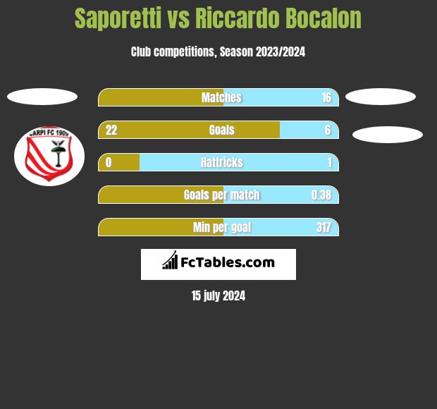 Saporetti vs Riccardo Bocalon h2h player stats