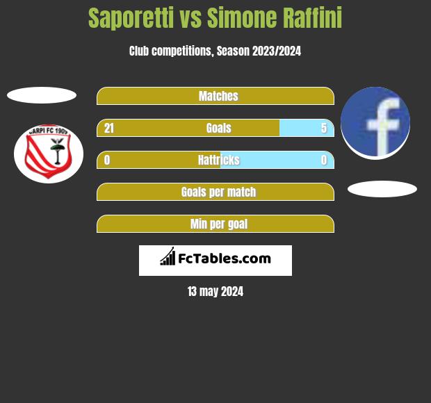 Saporetti vs Simone Raffini h2h player stats