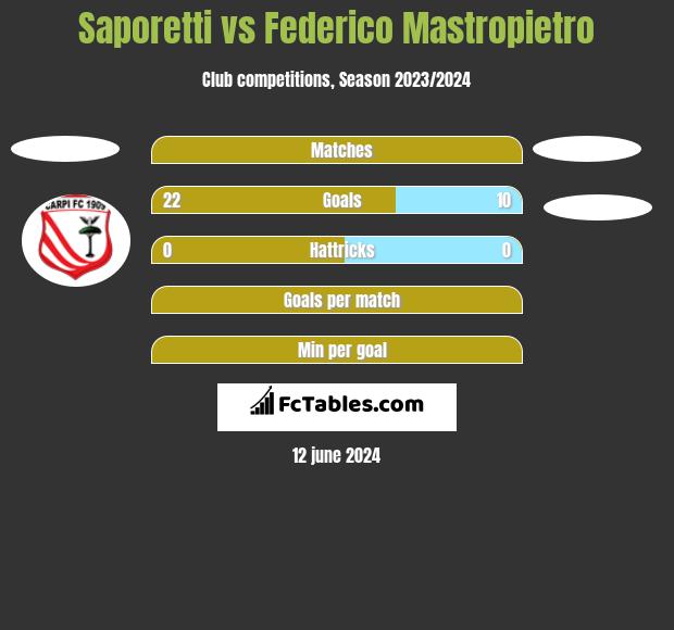 Saporetti vs Federico Mastropietro h2h player stats