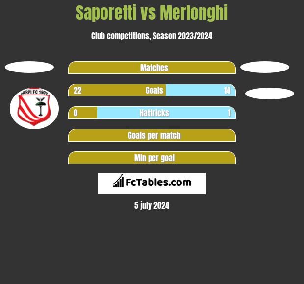 Saporetti vs Merlonghi h2h player stats
