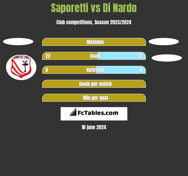 Saporetti vs Di Nardo h2h player stats