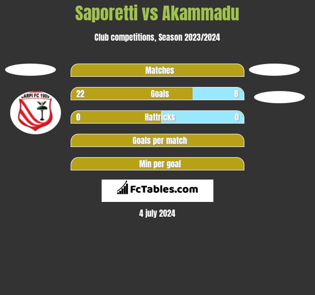 Saporetti vs Akammadu h2h player stats