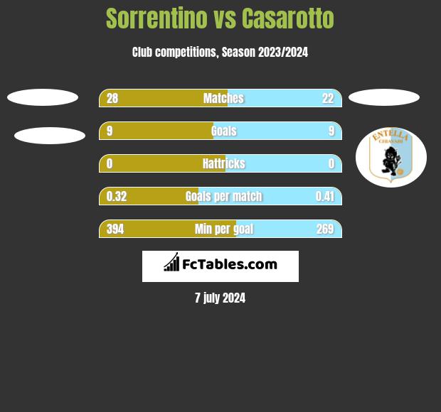 Sorrentino vs Casarotto h2h player stats