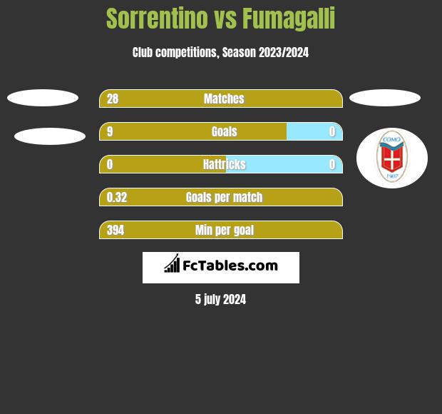 Sorrentino vs Fumagalli h2h player stats