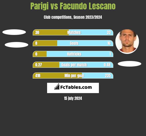 Parigi vs Facundo Lescano h2h player stats