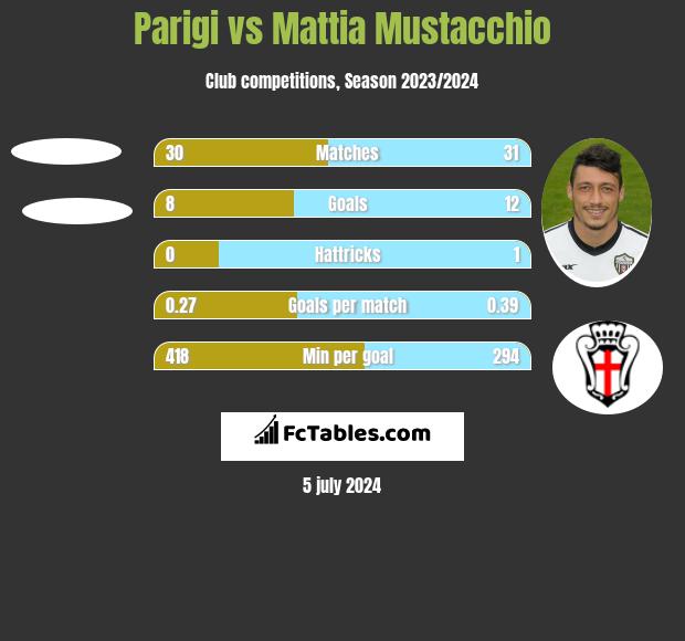 Parigi vs Mattia Mustacchio h2h player stats