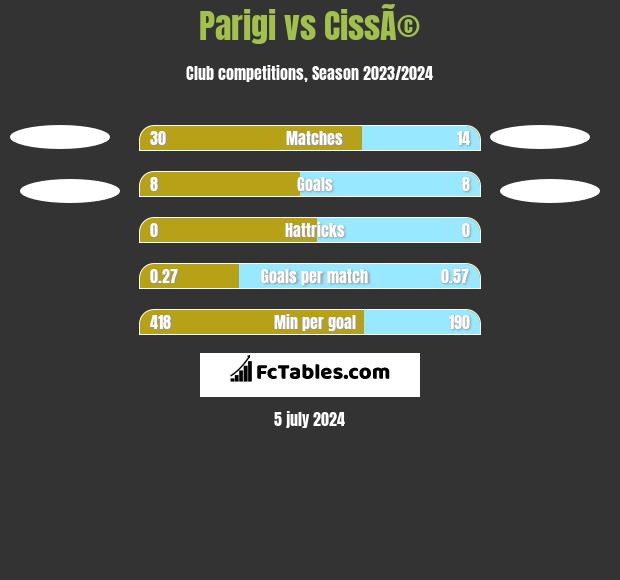 Parigi vs CissÃ© h2h player stats