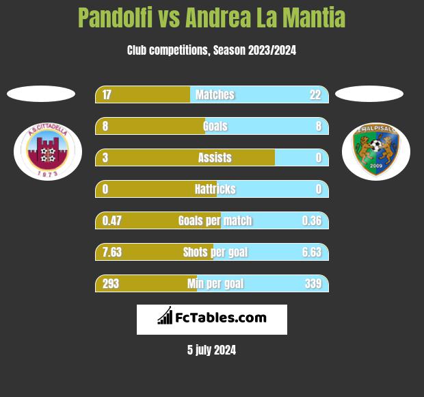 Pandolfi vs Andrea La Mantia h2h player stats