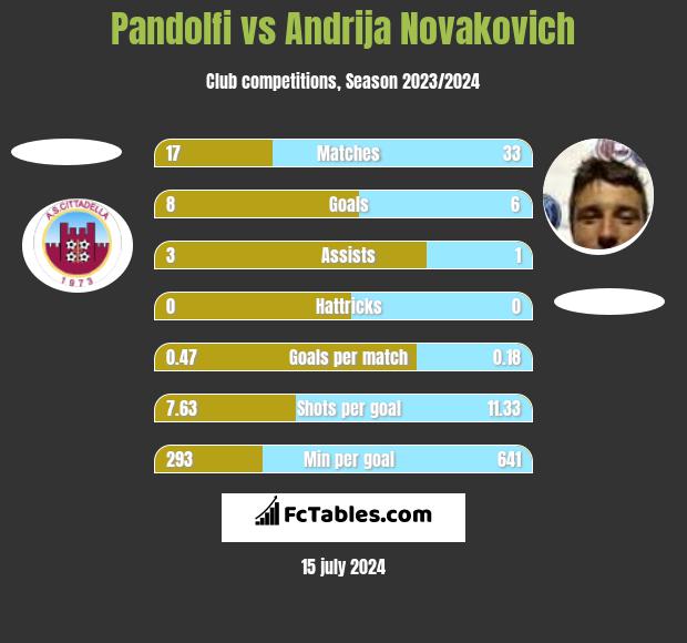 Pandolfi vs Andrija Novakovich h2h player stats