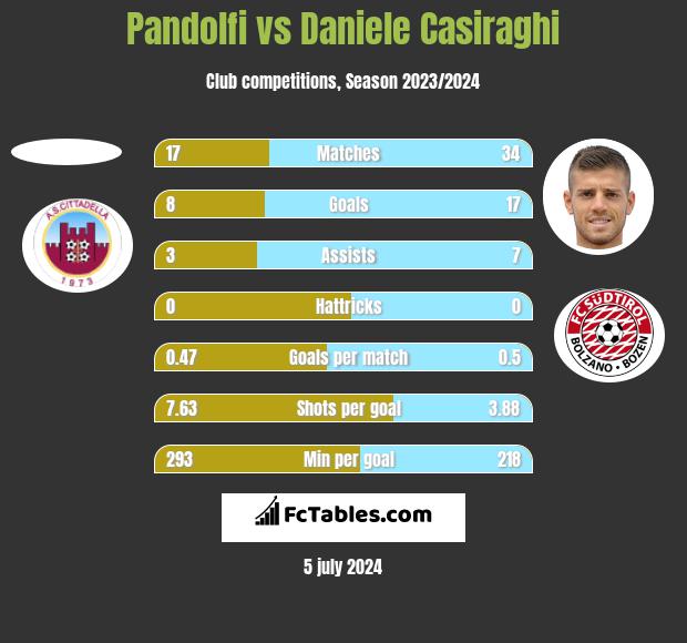 Pandolfi vs Daniele Casiraghi h2h player stats