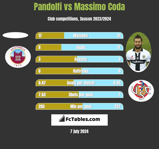 Pandolfi vs Massimo Coda h2h player stats