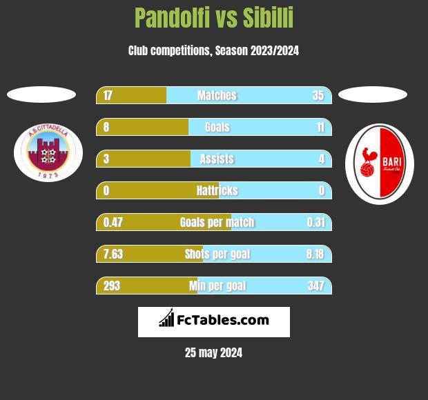 Pandolfi vs Sibilli h2h player stats