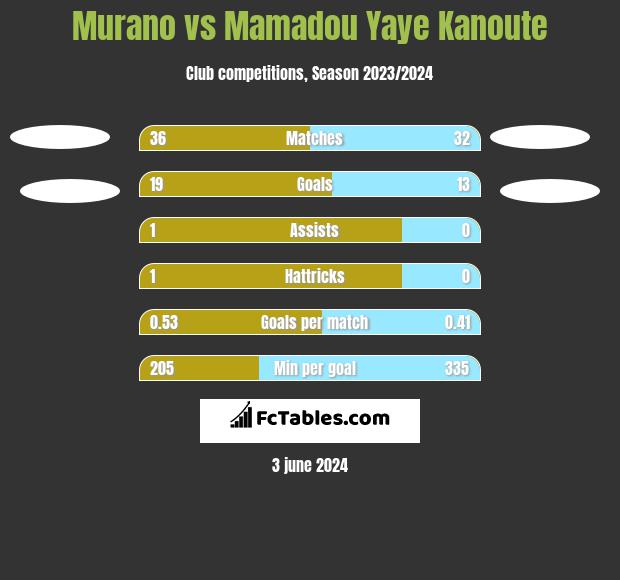 Murano vs Mamadou Yaye Kanoute h2h player stats