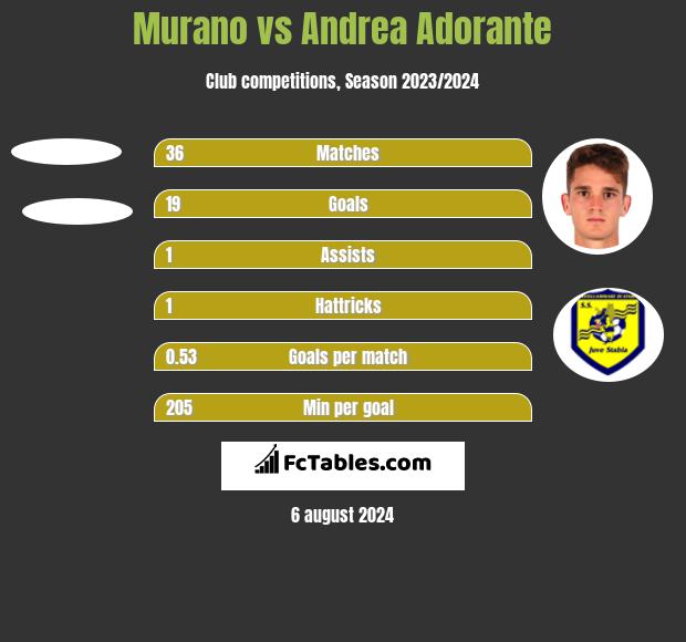 Murano vs Andrea Adorante h2h player stats