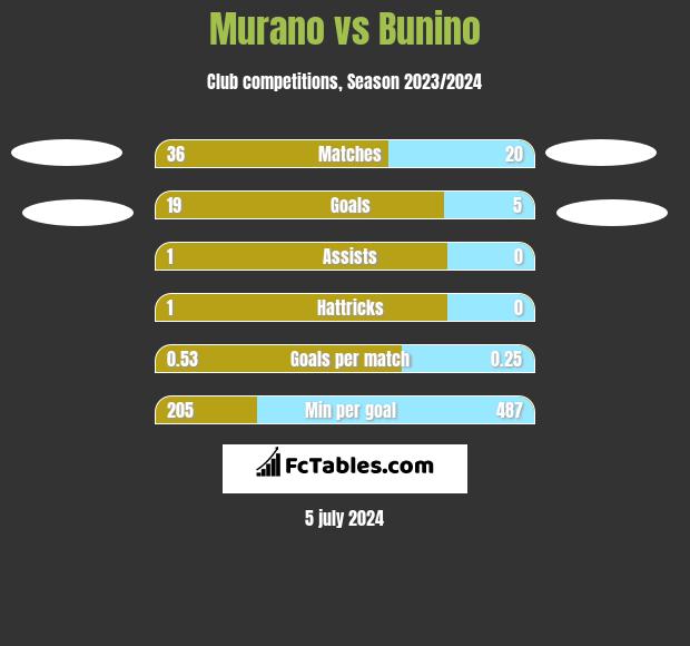 Murano vs Bunino h2h player stats