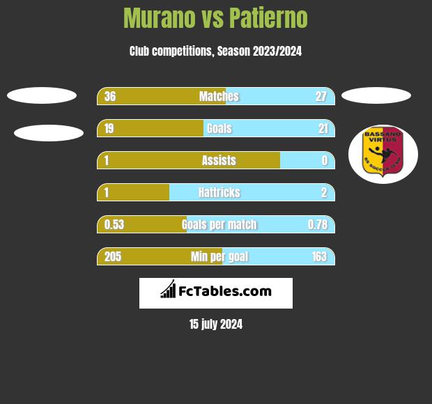 Murano vs Patierno h2h player stats