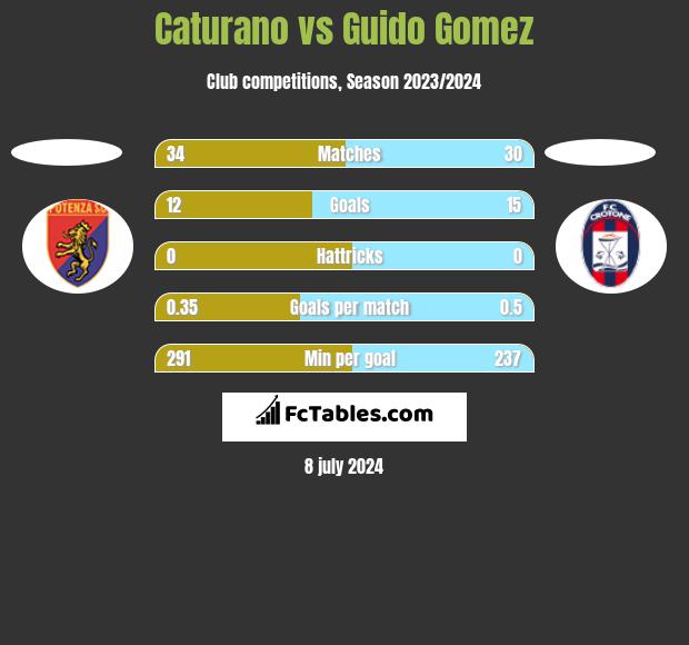Caturano vs Guido Gomez h2h player stats