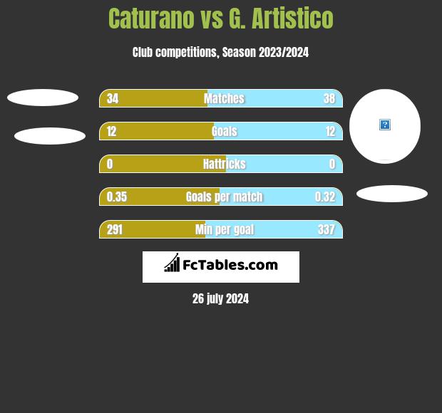 Caturano vs G. Artistico h2h player stats
