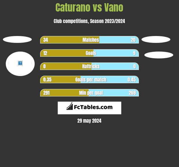 Caturano vs Vano h2h player stats