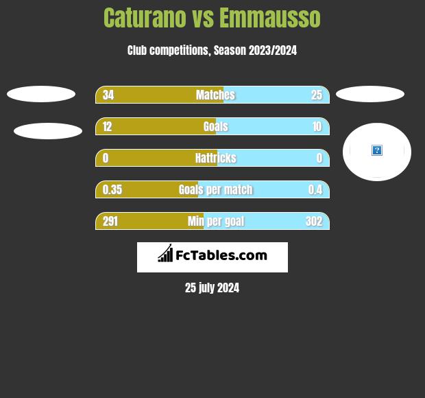 Caturano vs Emmausso h2h player stats