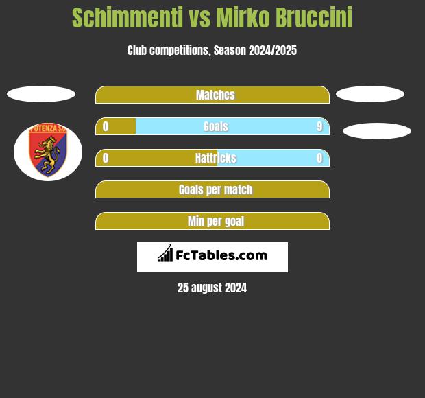 Schimmenti vs Mirko Bruccini h2h player stats