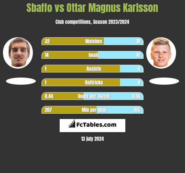 Sbaffo vs Ottar Magnus Karlsson h2h player stats